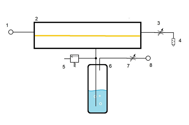 Pic. 1 - Schema: 1 – compressed air entry, coupler, 2 – hollow fibres membrane module, 3 – reducing valve, 4 –noise absorber, 5 –- safety valve, 6 – moisturizer, 7 – flow valve, 8 – exit coupler for connection of a nasal applicator or mask