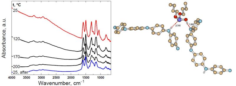 Temperature dependence of the FTIR spectra of polyaniline base treated with dibutyl phosphonate and proposed interaction of polyaniline base with dibutyl phosphite.