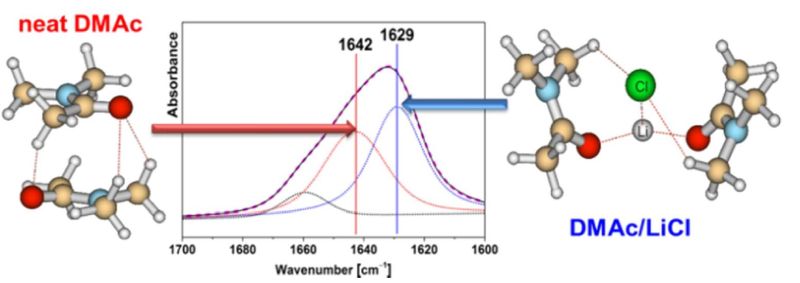 The presence of DMAc-LiCl associates was demonstrated in concentrated mixtures of dimethylacetamide with LiCl, which is important to elucidate the solubility mechanism of cellulose in this mixture.