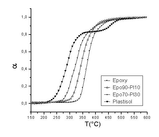Figure 1. Tg for several epoxy-plastisol blends 