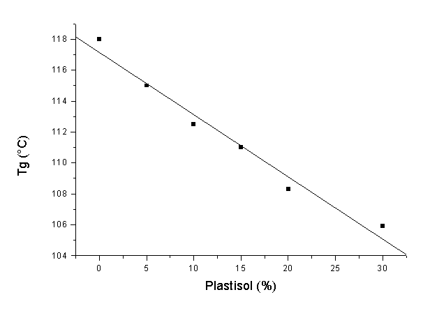 Figure 2. Dynamic TGA of several epoxy-plastisol blends