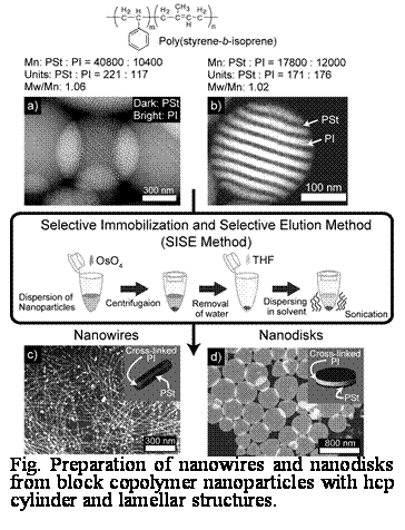 Textové pole:  
Fig. Preparation of nanowires and nanodisks from block copolymer nanoparticles with hcp cylinder and lamellar structures.